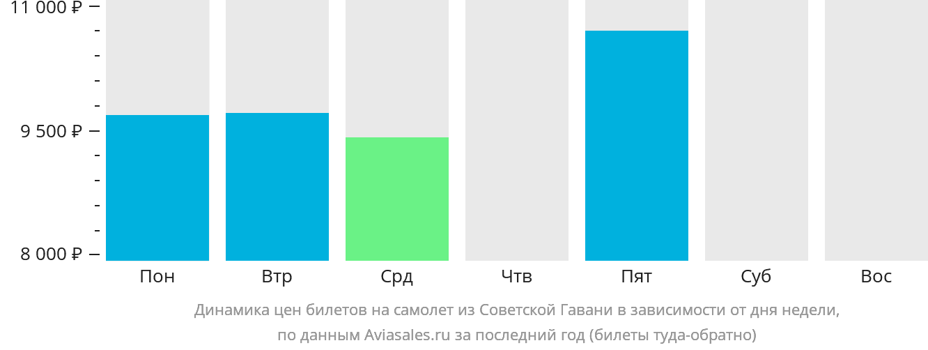 Динамика цен билетов на самолёт из Советской Гавани в зависимости от дня недели
