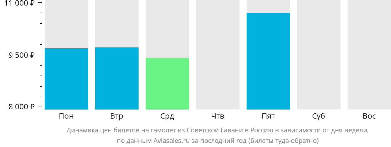 Динамика цен билетов на самолёт из Советской Гавани в Россию в зависимости от дня недели