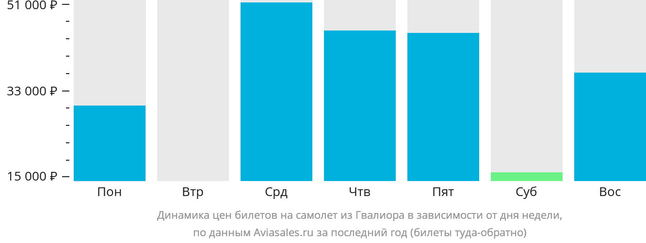 Динамика цен билетов на самолёт из Гвалиора в зависимости от дня недели