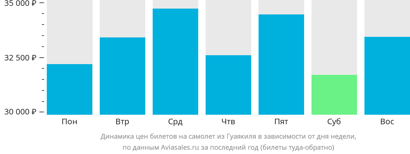 Динамика цен билетов на самолёт из Гуаякиля в зависимости от дня недели