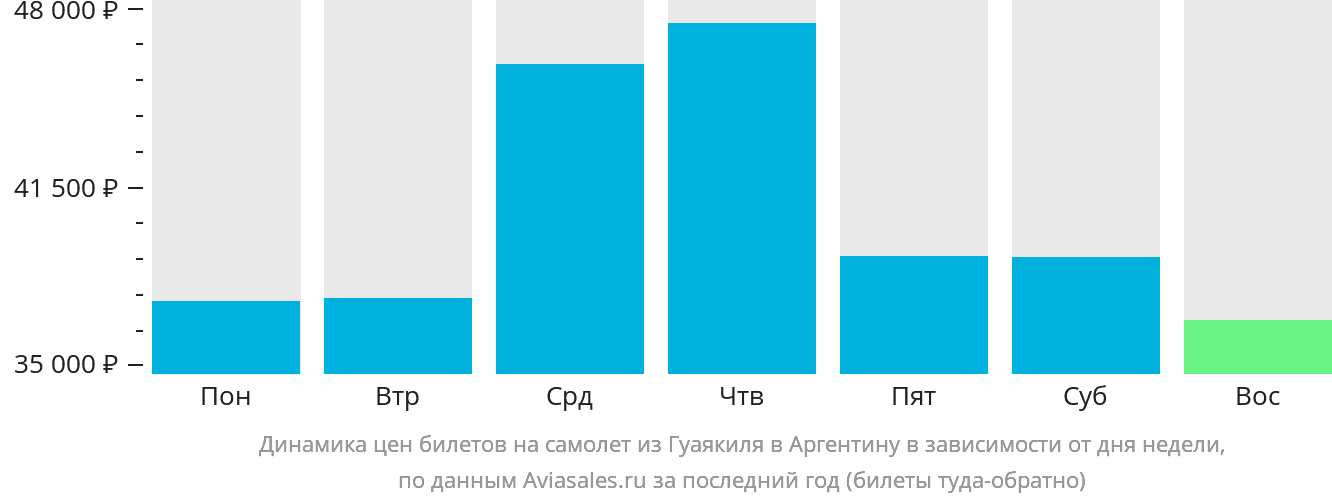 Динамика цен билетов на самолёт из Гуаякиля в Аргентину в зависимости от дня недели