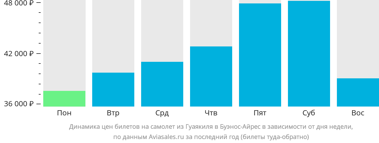 Динамика цен билетов на самолёт из Гуаякиля в Буэнос-Айрес в зависимости от дня недели