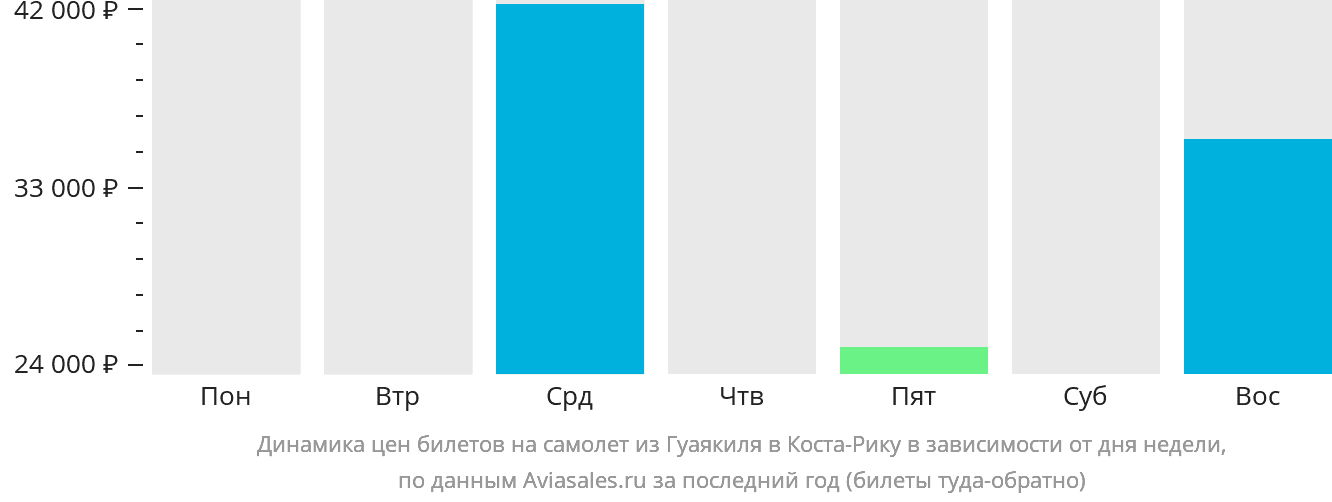 Динамика цен билетов на самолёт из Гуаякиля в Коста-Рику в зависимости от дня недели