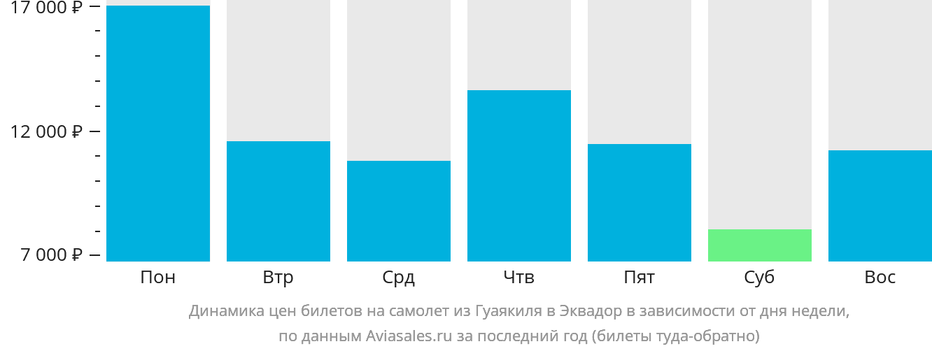 Динамика цен билетов на самолёт из Гуаякиля в Эквадор в зависимости от дня недели