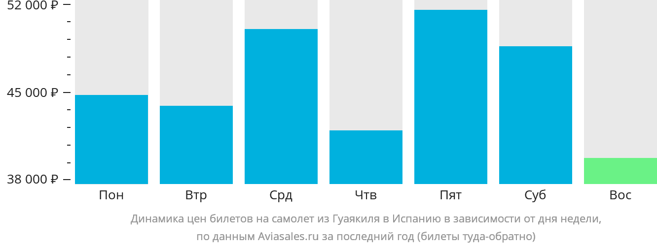 Динамика цен билетов на самолёт из Гуаякиля в Испанию в зависимости от дня недели