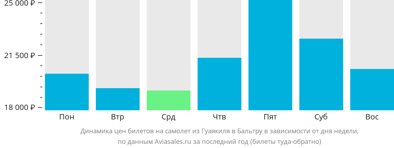 Динамика цен билетов на самолёт из Гуаякиля на Бальтру в зависимости от дня недели