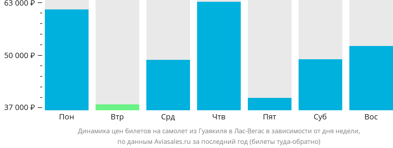 Динамика цен билетов на самолёт из Гуаякиля в Лас-Вегас в зависимости от дня недели