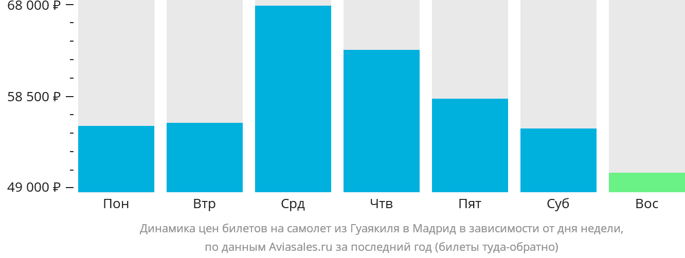 Динамика цен билетов на самолёт из Гуаякиля в Мадрид в зависимости от дня недели