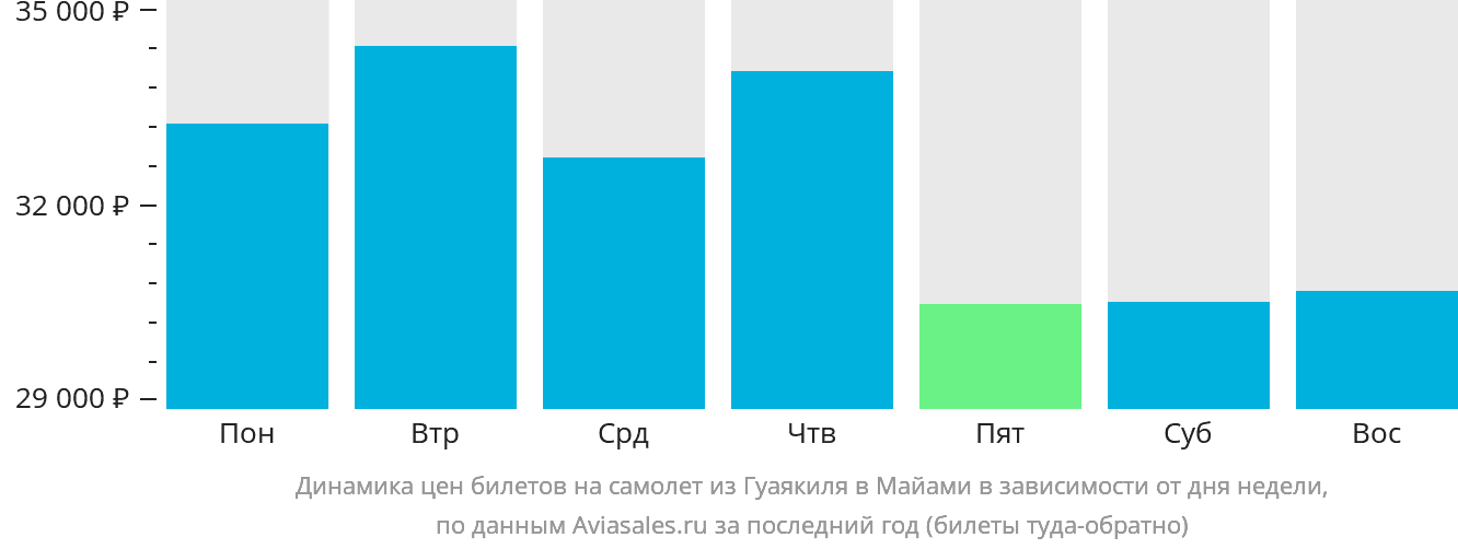 Динамика цен билетов на самолёт из Гуаякиля в Майами в зависимости от дня недели