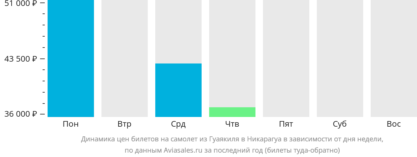 Динамика цен билетов на самолёт из Гуаякиля в Никарагуа в зависимости от дня недели