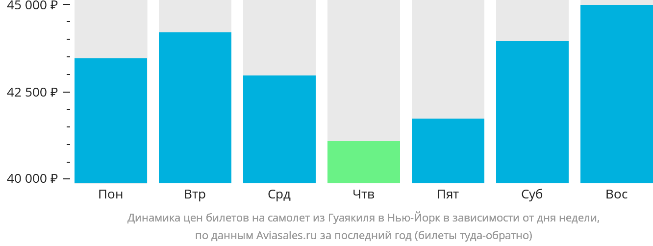 Динамика цен билетов на самолёт из Гуаякиля в Нью-Йорк в зависимости от дня недели