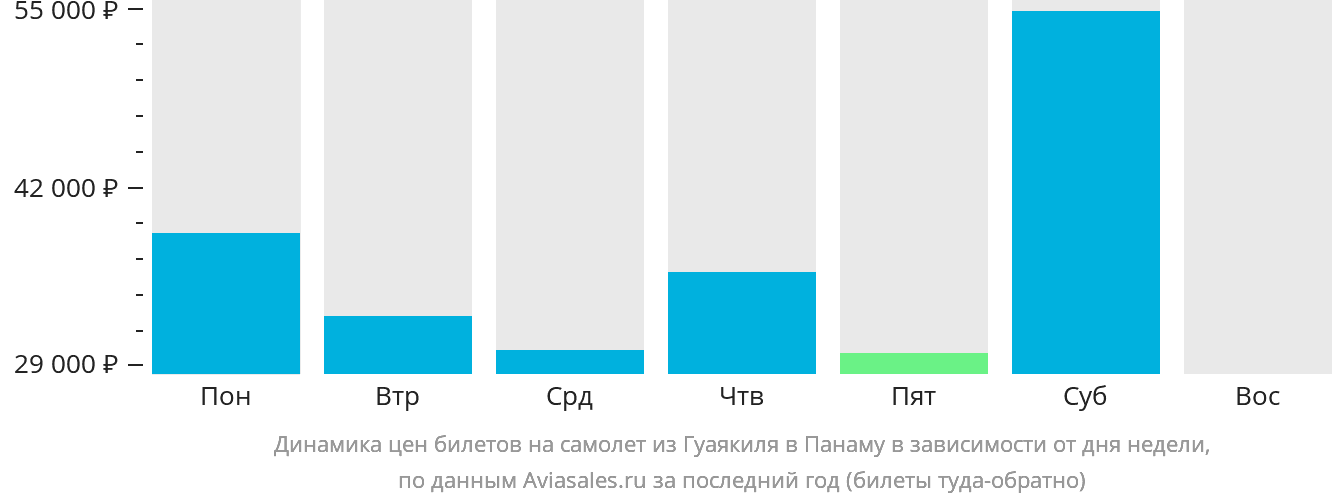 Динамика цен билетов на самолёт из Гуаякиля в Панаму в зависимости от дня недели