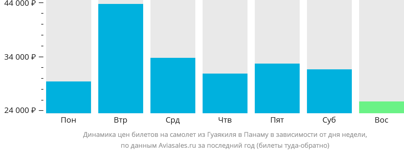 Динамика цен билетов на самолёт из Гуаякиля в Панаму в зависимости от дня недели