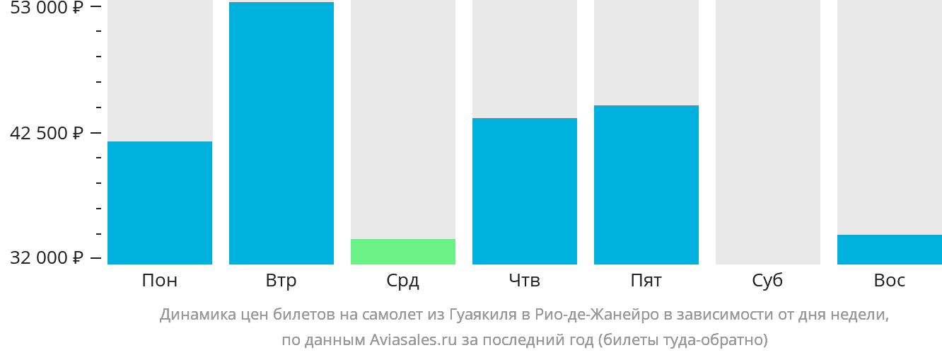 Динамика цен билетов на самолёт из Гуаякиля в Рио-де-Жанейро в зависимости от дня недели