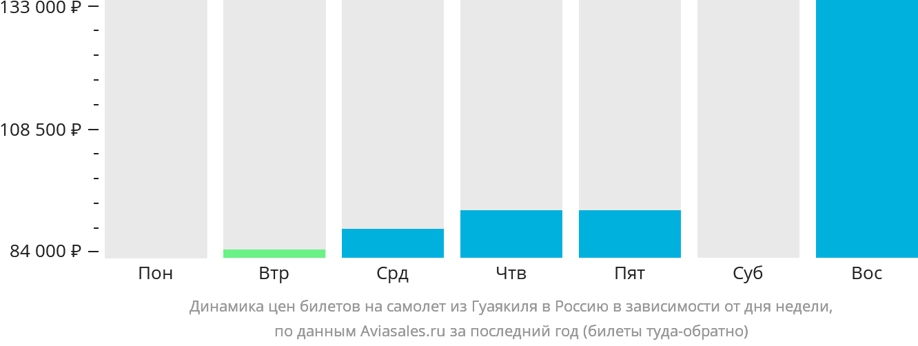 Динамика цен билетов на самолёт из Гуаякиля в Россию в зависимости от дня недели