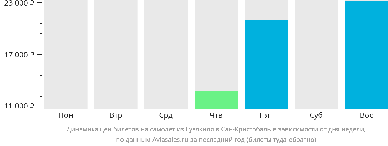 Динамика цен билетов на самолёт из Гуаякиля в Сан-Кристобаль в зависимости от дня недели