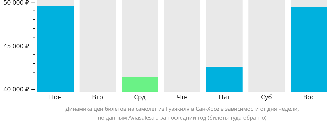 Динамика цен билетов на самолёт из Гуаякиля в Сан-Хосе в зависимости от дня недели