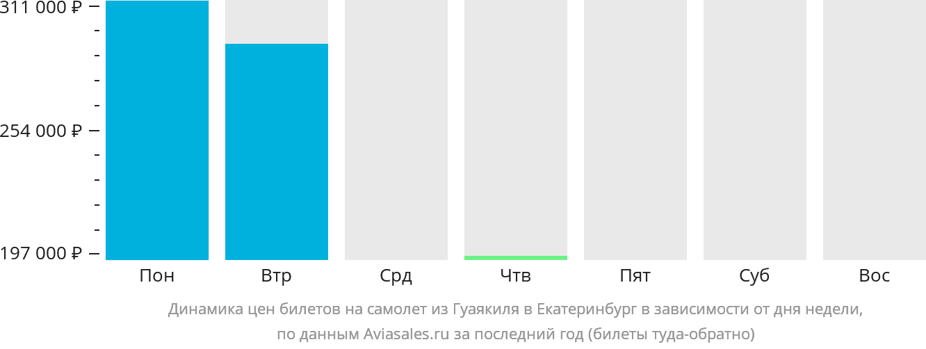 Динамика цен билетов на самолёт из Гуаякиля в Екатеринбург в зависимости от дня недели