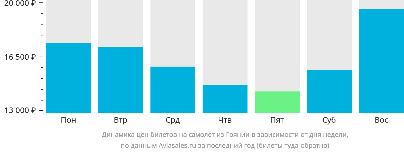 Динамика цен билетов на самолёт из Гоянии в зависимости от дня недели