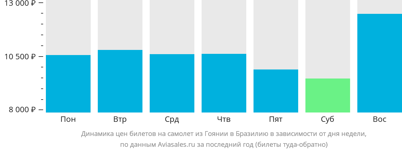 Динамика цен билетов на самолёт из Гоянии в Бразилию в зависимости от дня недели