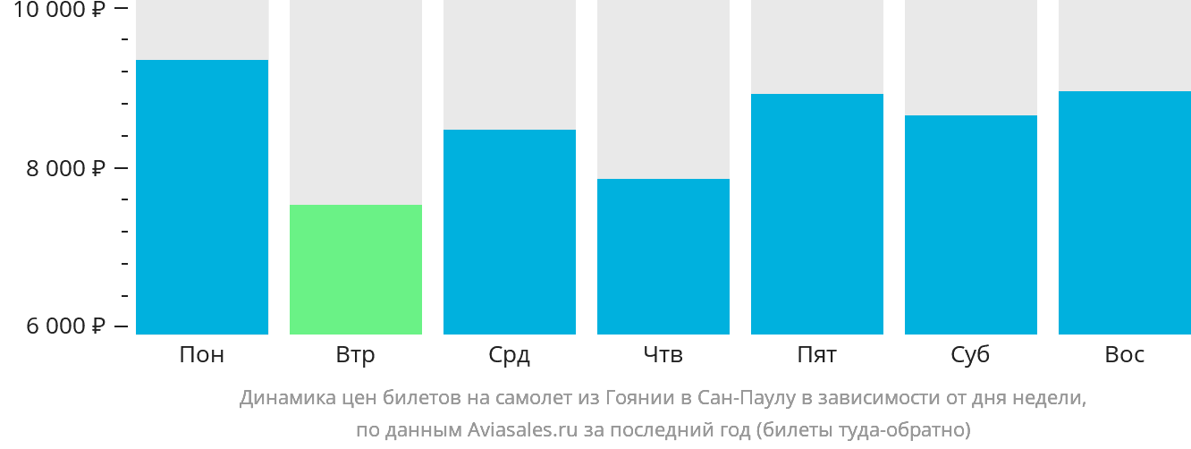 Динамика цен билетов на самолёт из Гоянии в Сан-Паулу в зависимости от дня недели