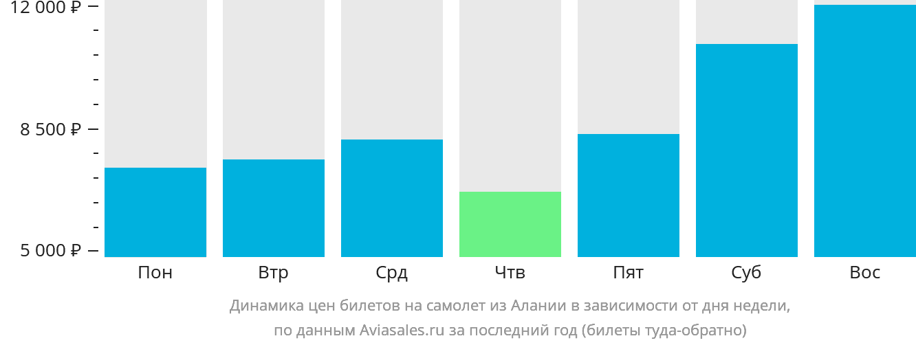 Динамика цен билетов на самолёт из Аланьи в зависимости от дня недели