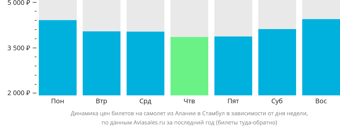 Динамика цен билетов на самолёт из Аланьи в Стамбул в зависимости от дня недели