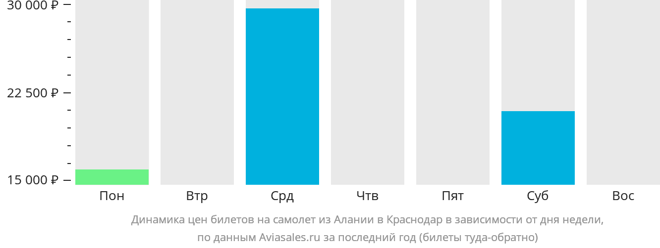 Динамика цен билетов на самолёт из Аланьи в Краснодар в зависимости от дня недели