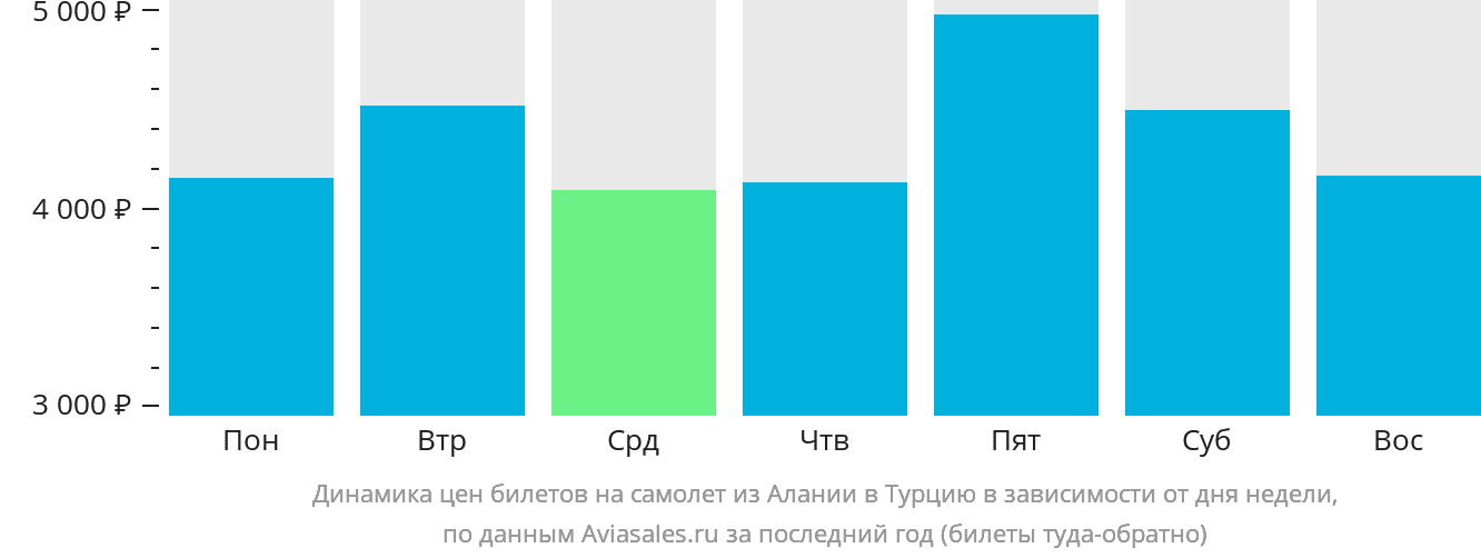 Динамика цен билетов на самолёт из Алании в Турцию в зависимости от дня недели