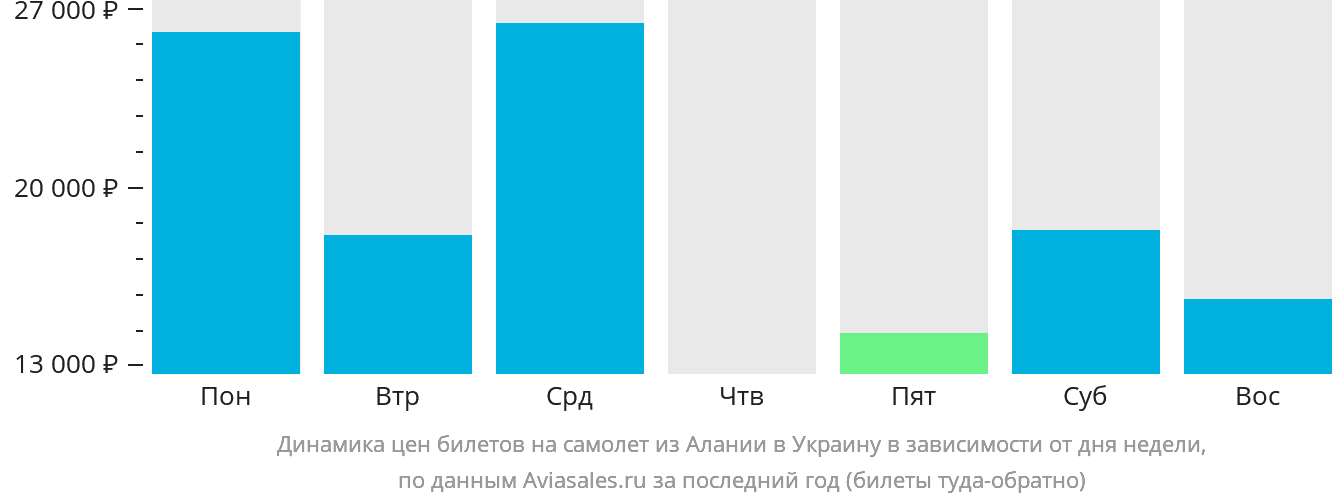 Динамика цен билетов на самолёт из Алании в Украину в зависимости от дня недели