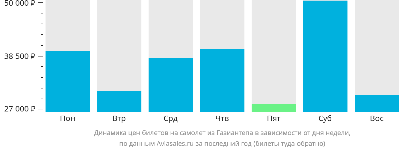 Динамика цен билетов на самолёт из Газиантепа в зависимости от дня недели