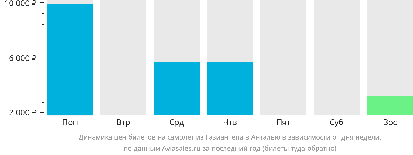 Динамика цен билетов на самолёт из Газиантепа в Анталью в зависимости от дня недели