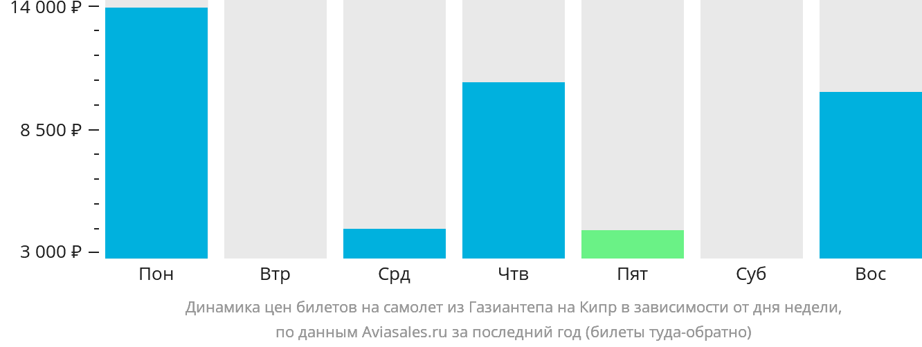 Динамика цен билетов на самолёт из Газиантепа на Кипр в зависимости от дня недели