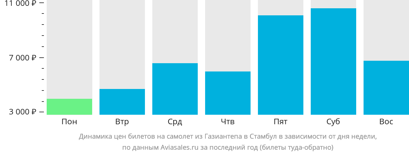 Динамика цен билетов на самолёт из Газиантепа в Стамбул в зависимости от дня недели