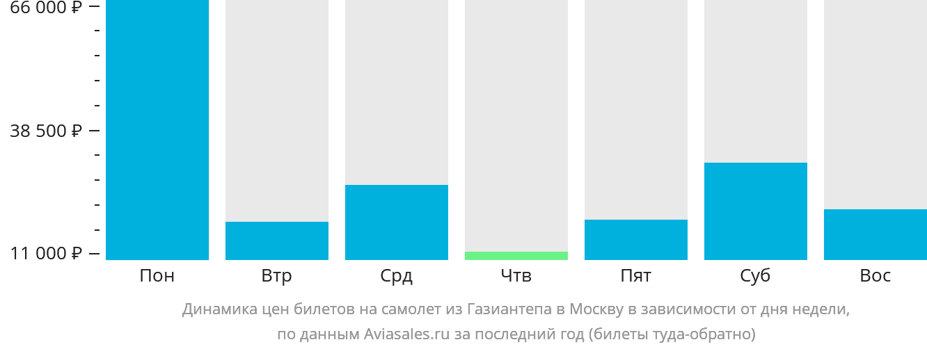 Динамика цен билетов на самолёт из Газиантепа в Москву в зависимости от дня недели
