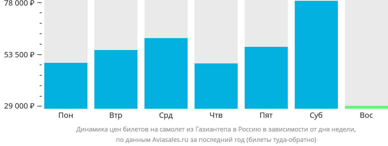 Динамика цен билетов на самолёт из Газиантепа в Россию в зависимости от дня недели