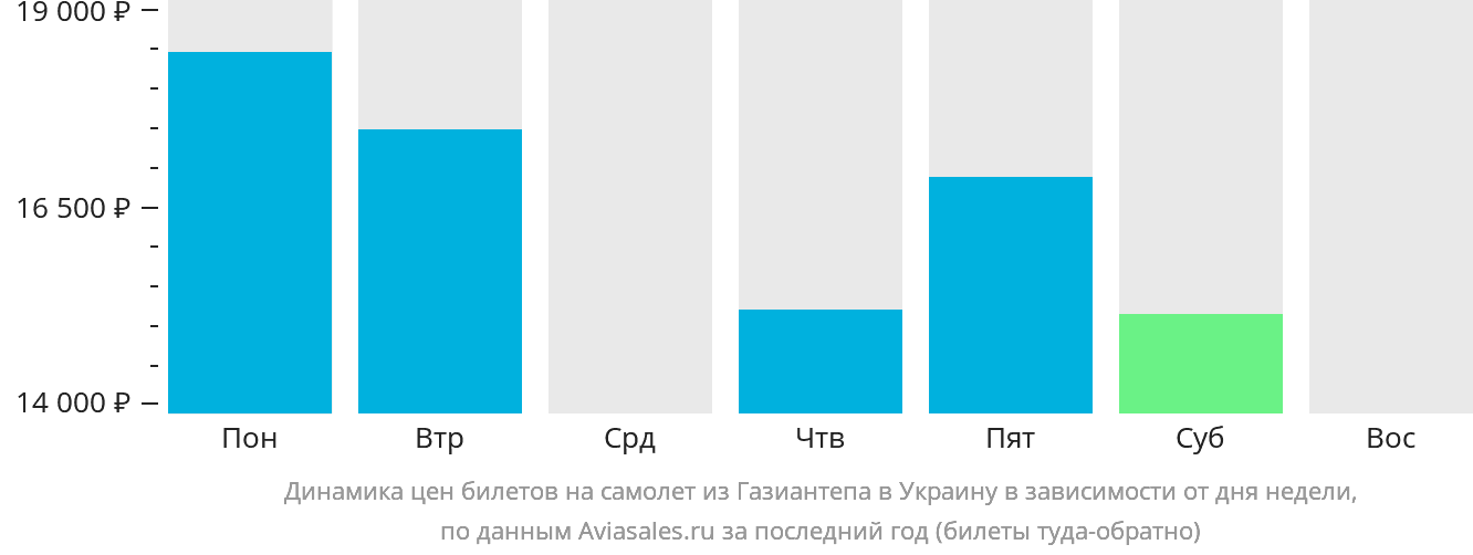 Динамика цен билетов на самолёт из Газиантепа в Украину в зависимости от дня недели