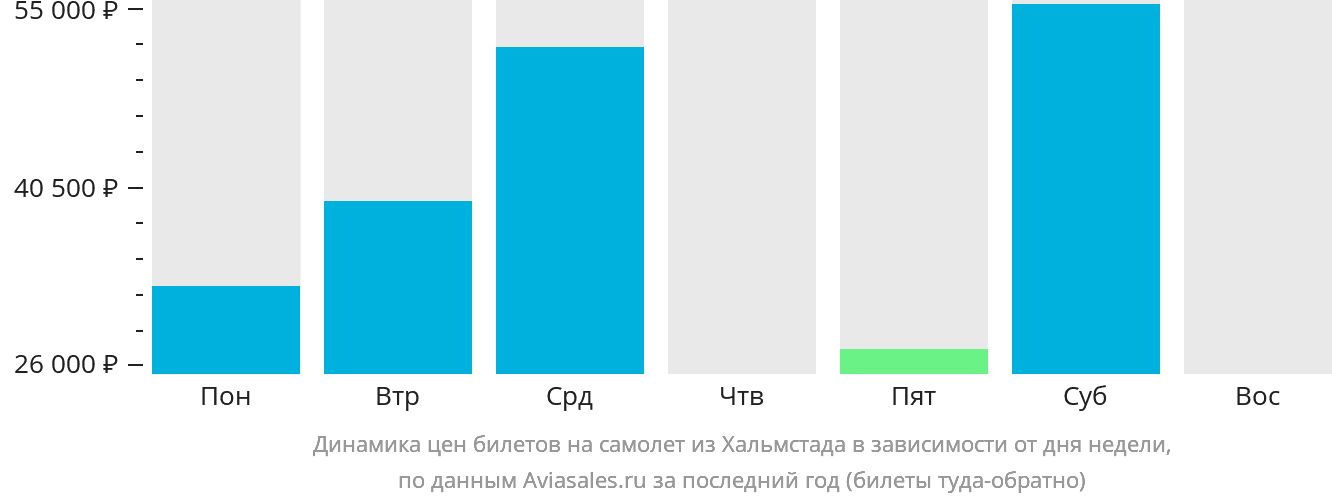 Динамика цен билетов на самолёт из Хальмстада в зависимости от дня недели