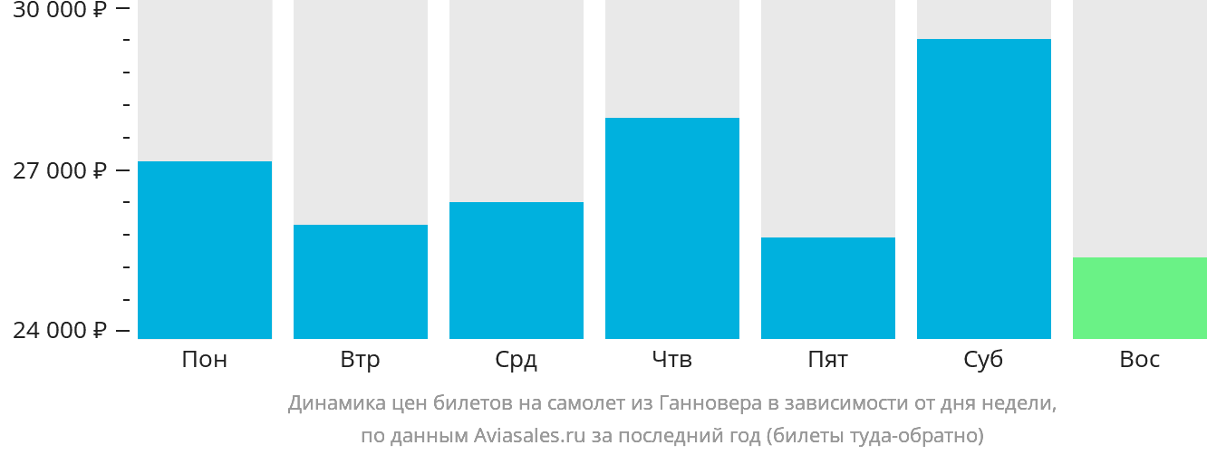 Динамика цен билетов на самолёт из Ганновера в зависимости от дня недели