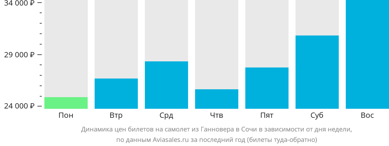 Динамика цен билетов на самолёт из Ганновера в Сочи в зависимости от дня недели