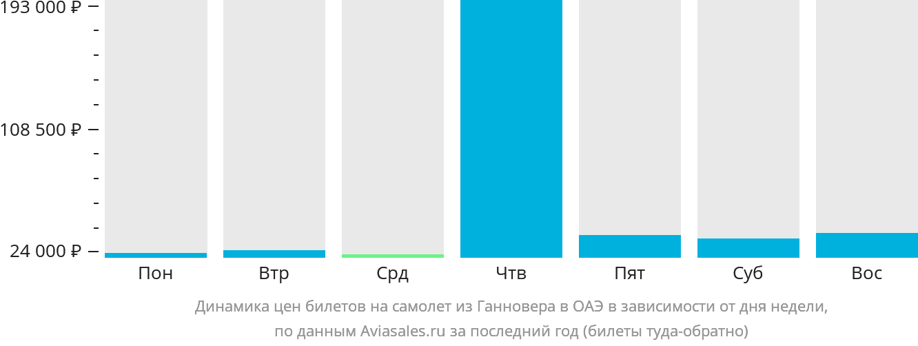 Динамика цен билетов на самолёт из Ганновера в ОАЭ в зависимости от дня недели