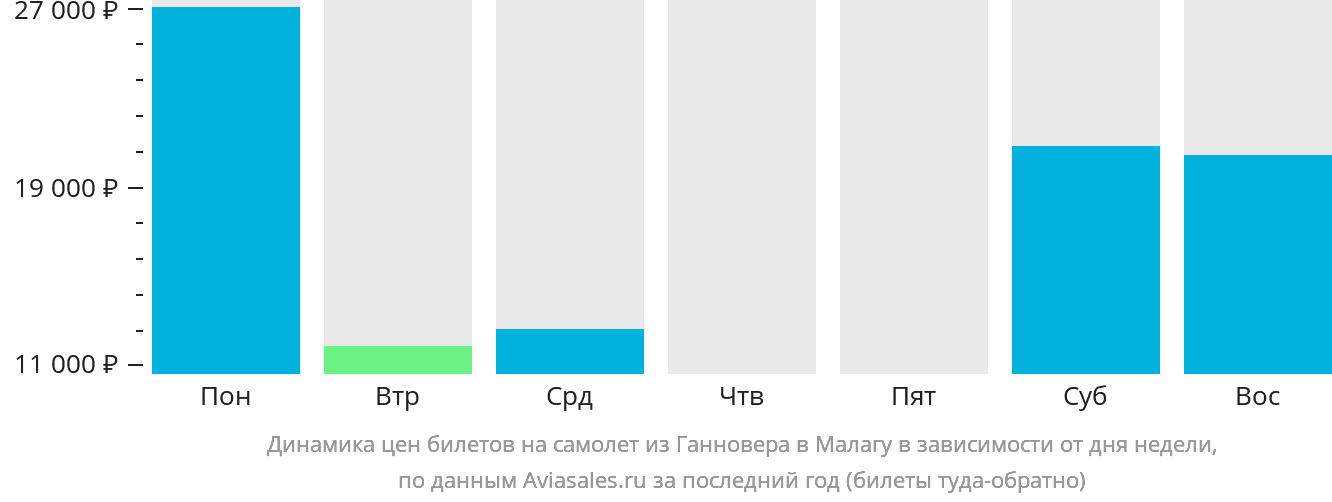 Динамика цен билетов на самолёт из Ганновера в Малагу в зависимости от дня недели