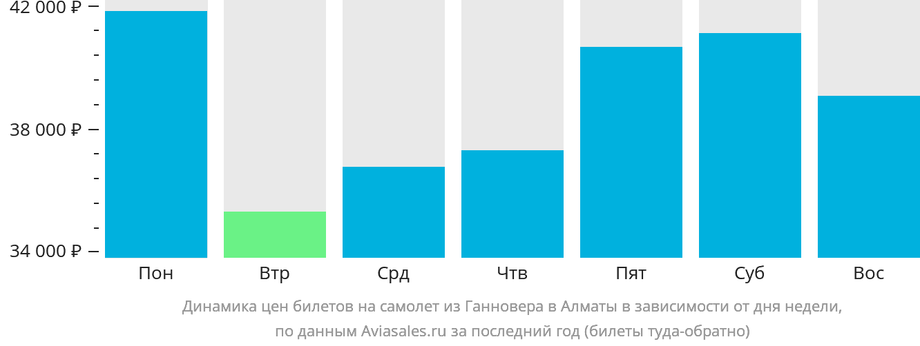 Динамика цен билетов на самолёт из Ганновера в Алматы в зависимости от дня недели