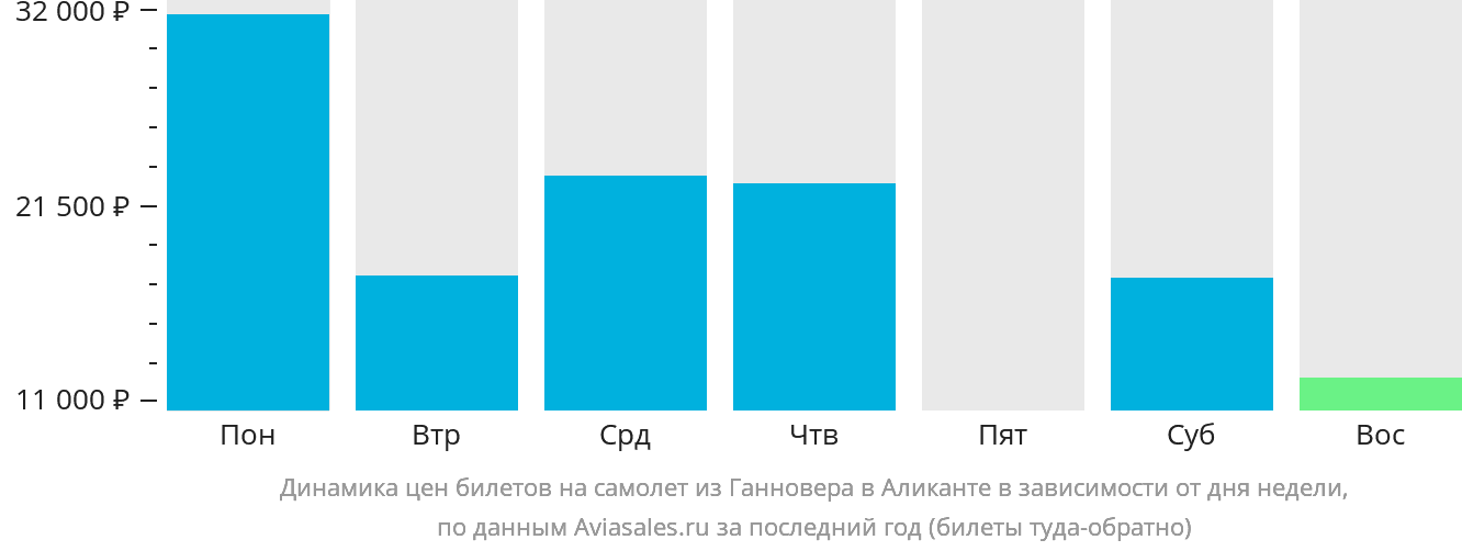 Динамика цен билетов на самолёт из Ганновера в Аликанте в зависимости от дня недели