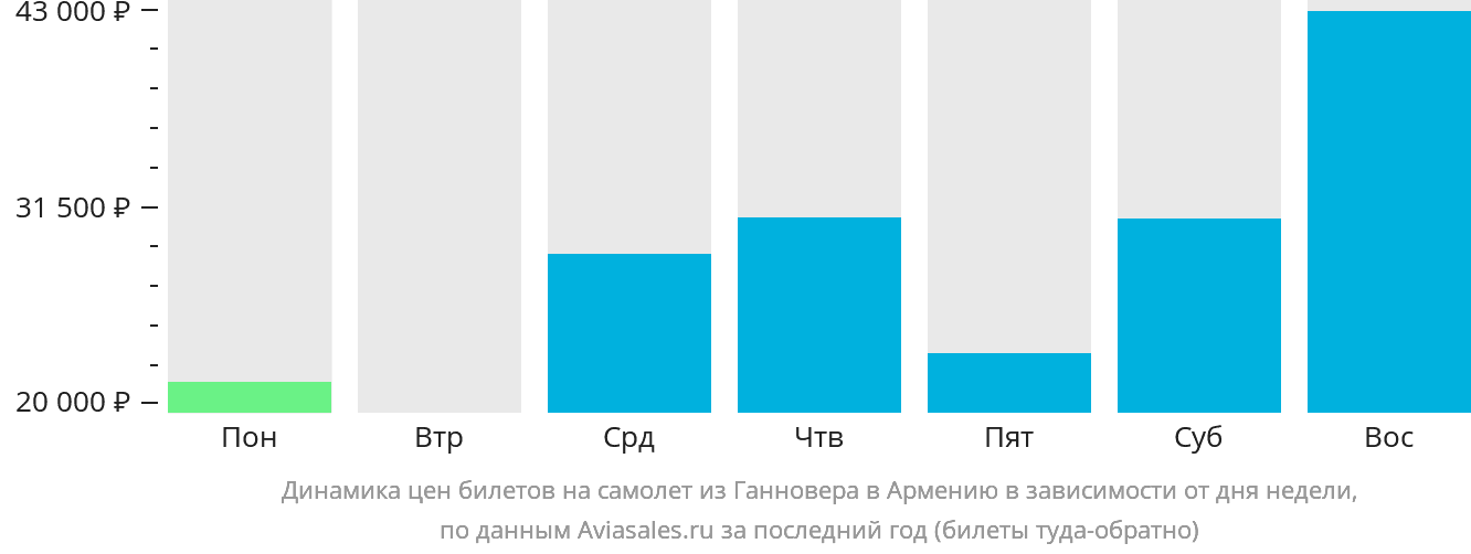 Динамика цен билетов на самолёт из Ганновера в Армению в зависимости от дня недели