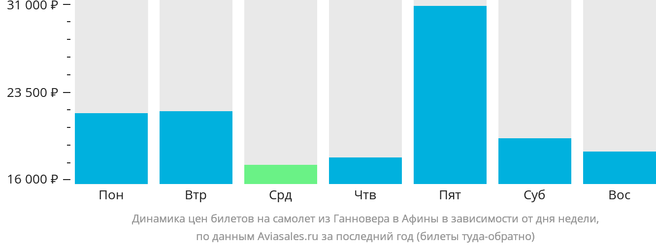 Динамика цен билетов на самолёт из Ганновера в Афины в зависимости от дня недели
