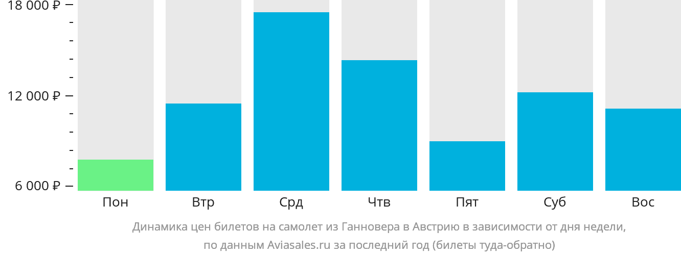 Динамика цен билетов на самолёт из Ганновера в Австрию в зависимости от дня недели