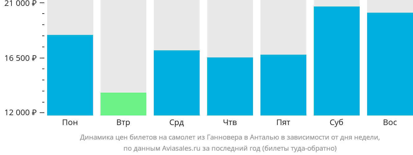 Динамика цен билетов на самолёт из Ганновера в Анталью в зависимости от дня недели
