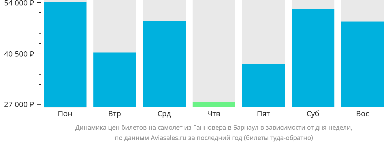 Динамика цен билетов на самолёт из Ганновера в Барнаул в зависимости от дня недели