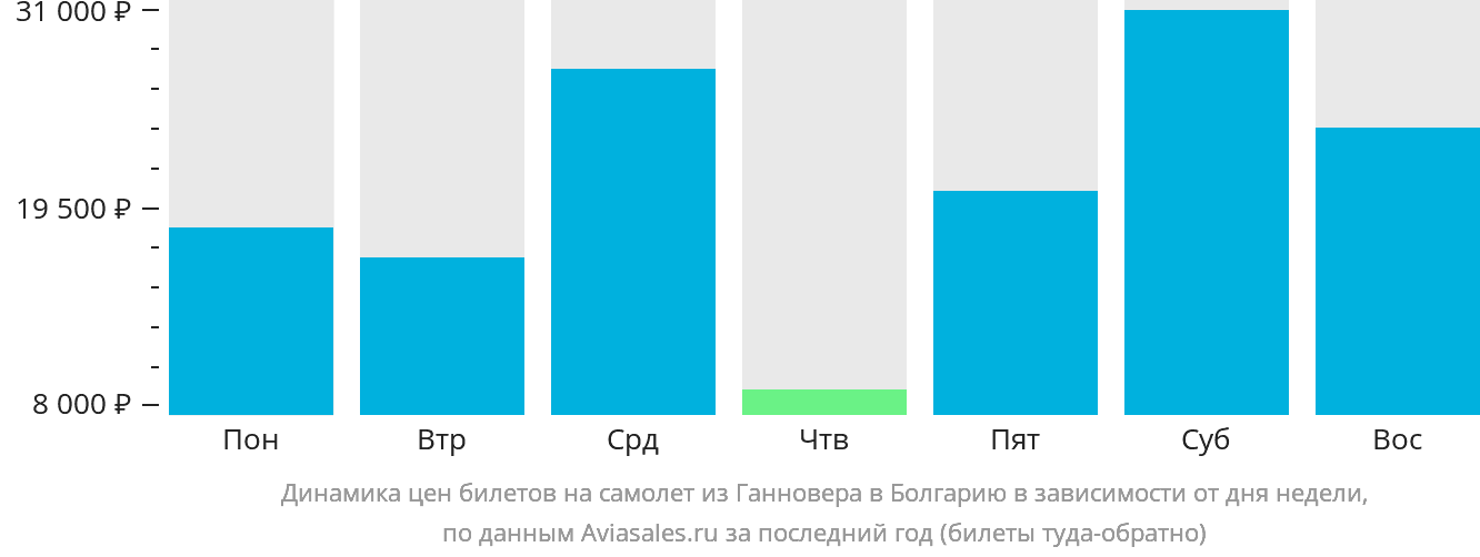 Динамика цен билетов на самолёт из Ганновера в Болгарию в зависимости от дня недели